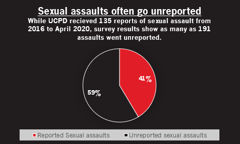Sexual assault unreported graph